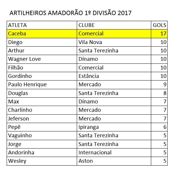Artilheiros semifinais Amadorão 2017